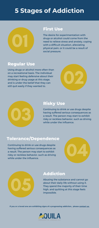 5 Stages of Addiction