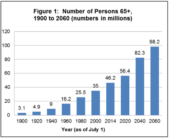 America is Getting Older